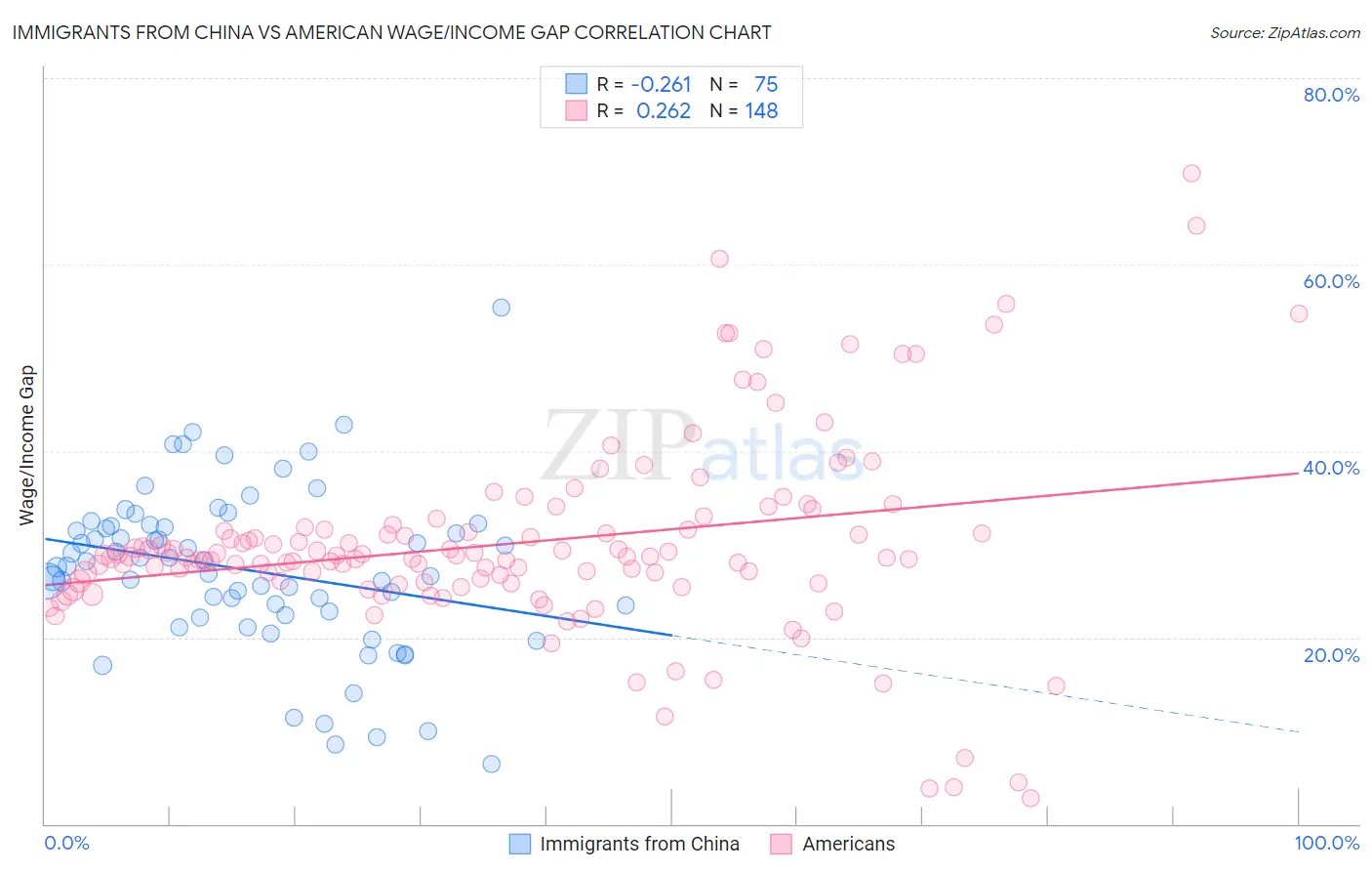 Immigrants from China vs American Wage/Income Gap