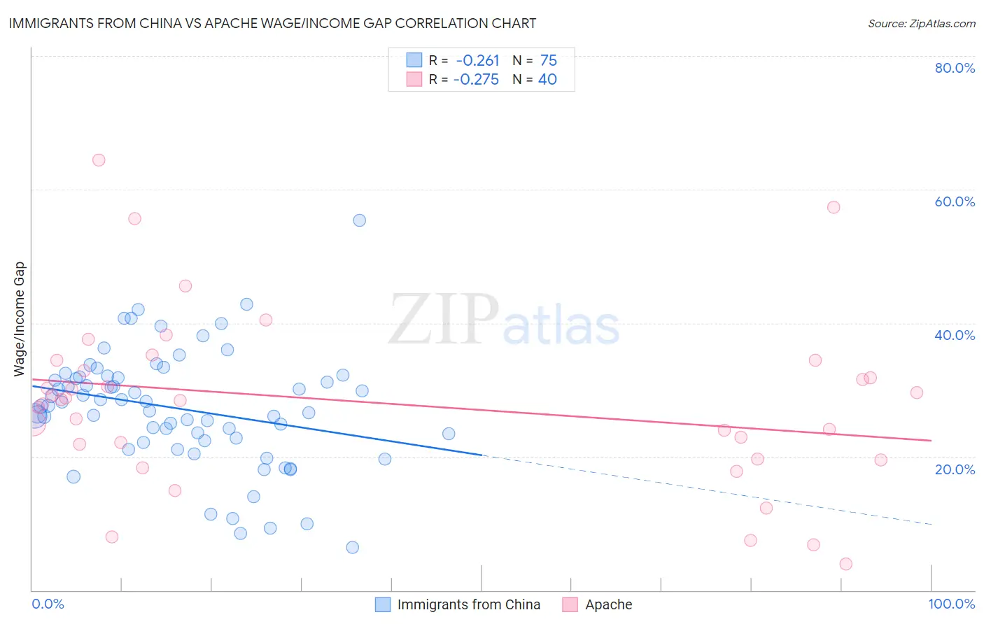 Immigrants from China vs Apache Wage/Income Gap