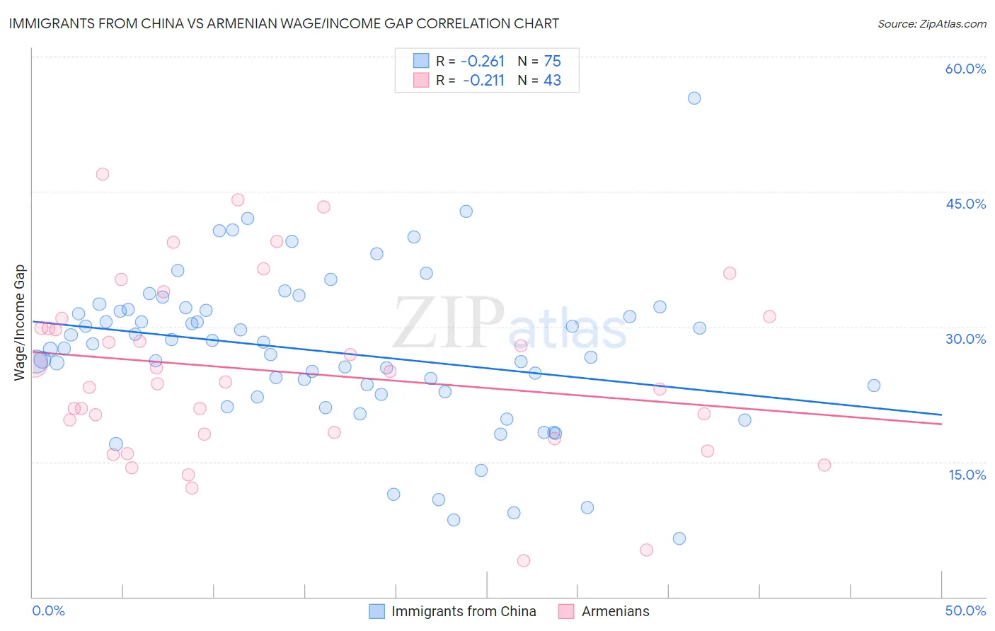 Immigrants from China vs Armenian Wage/Income Gap