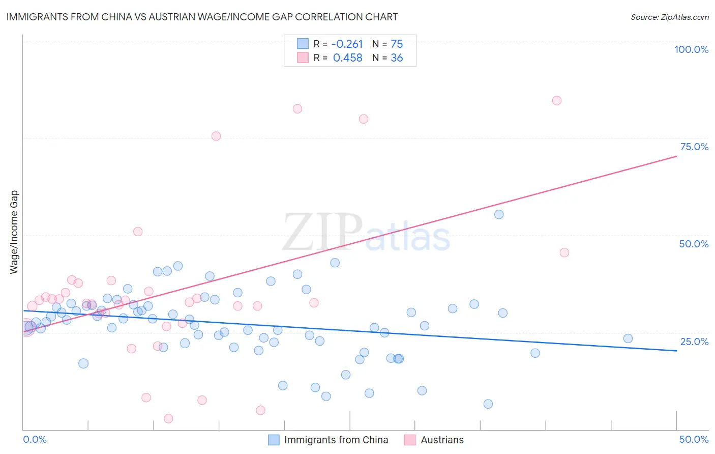 Immigrants from China vs Austrian Wage/Income Gap