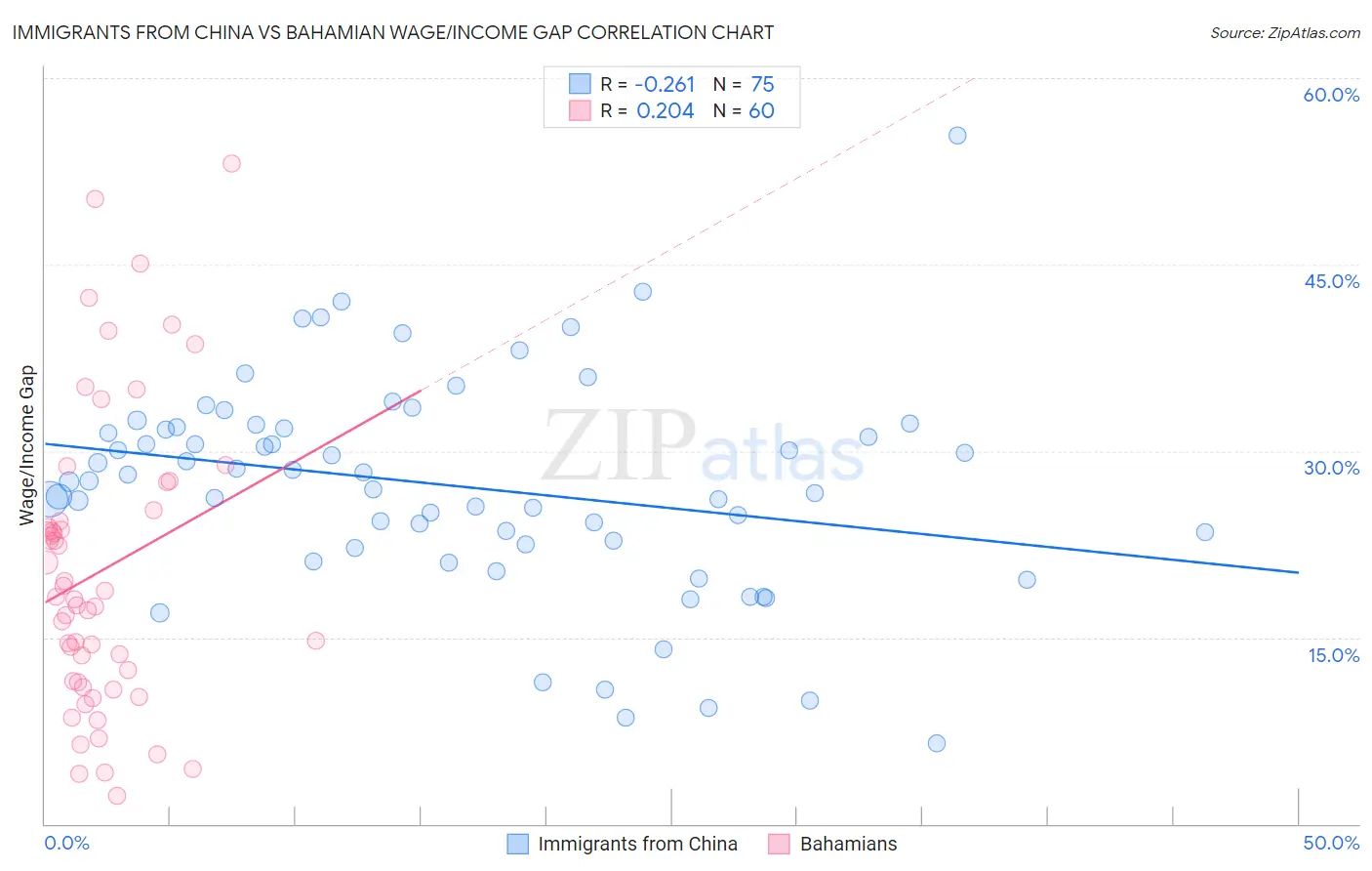 Immigrants from China vs Bahamian Wage/Income Gap