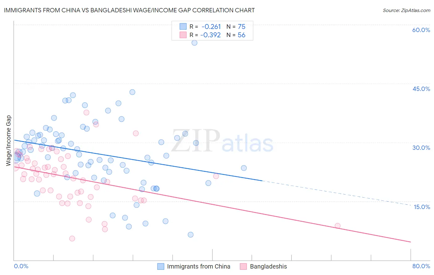 Immigrants from China vs Bangladeshi Wage/Income Gap