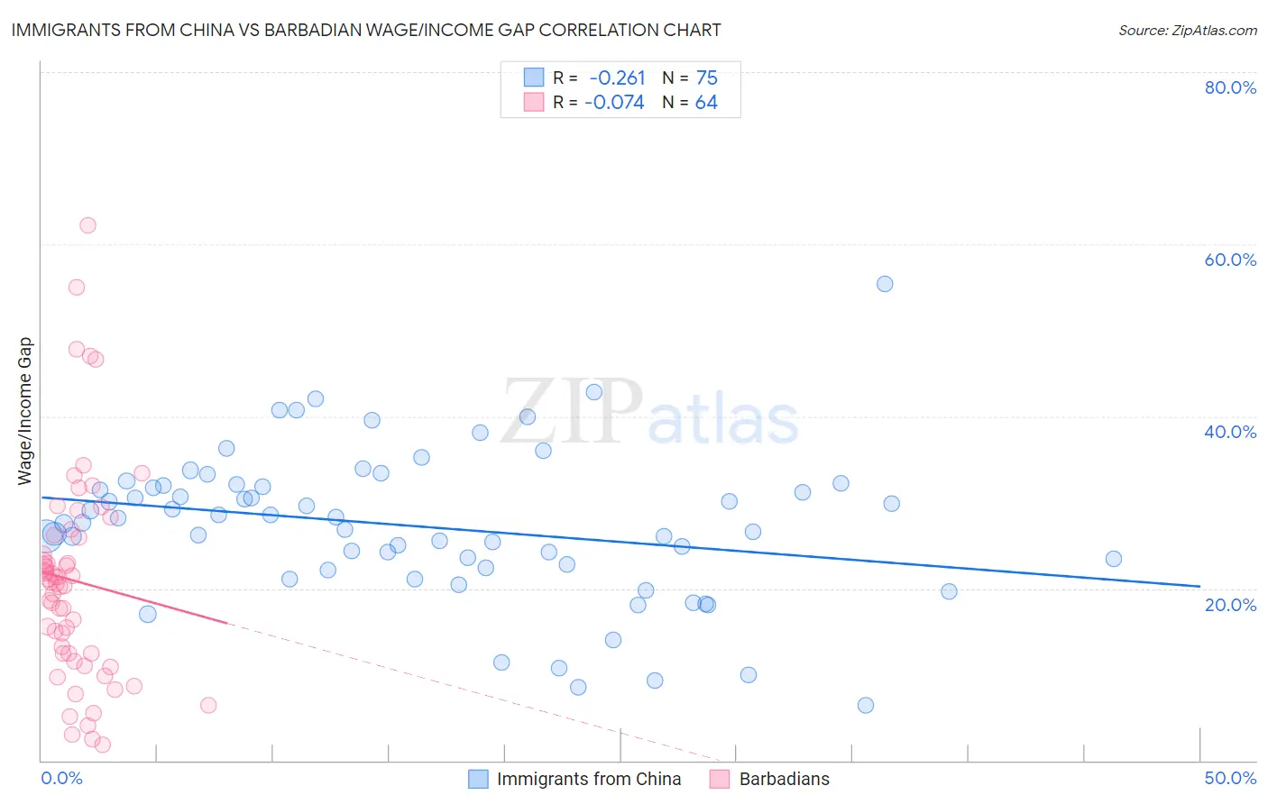 Immigrants from China vs Barbadian Wage/Income Gap