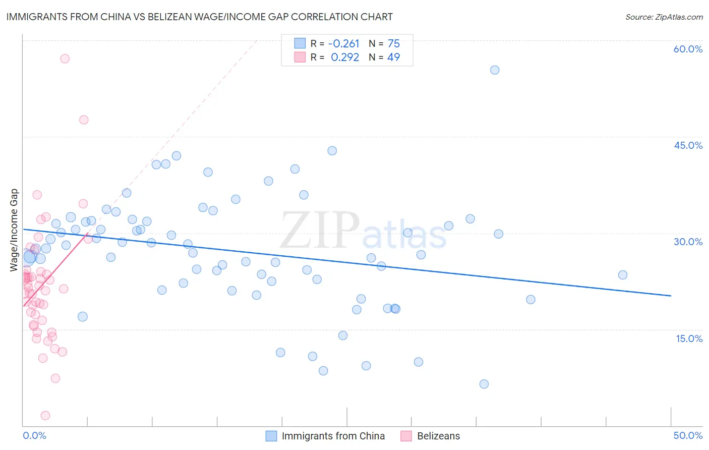 Immigrants from China vs Belizean Wage/Income Gap