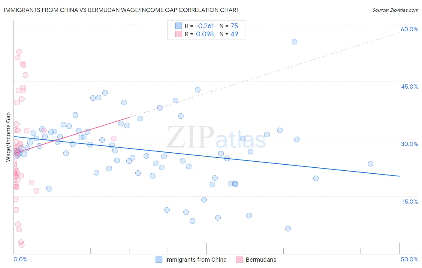 Immigrants from China vs Bermudan Wage/Income Gap