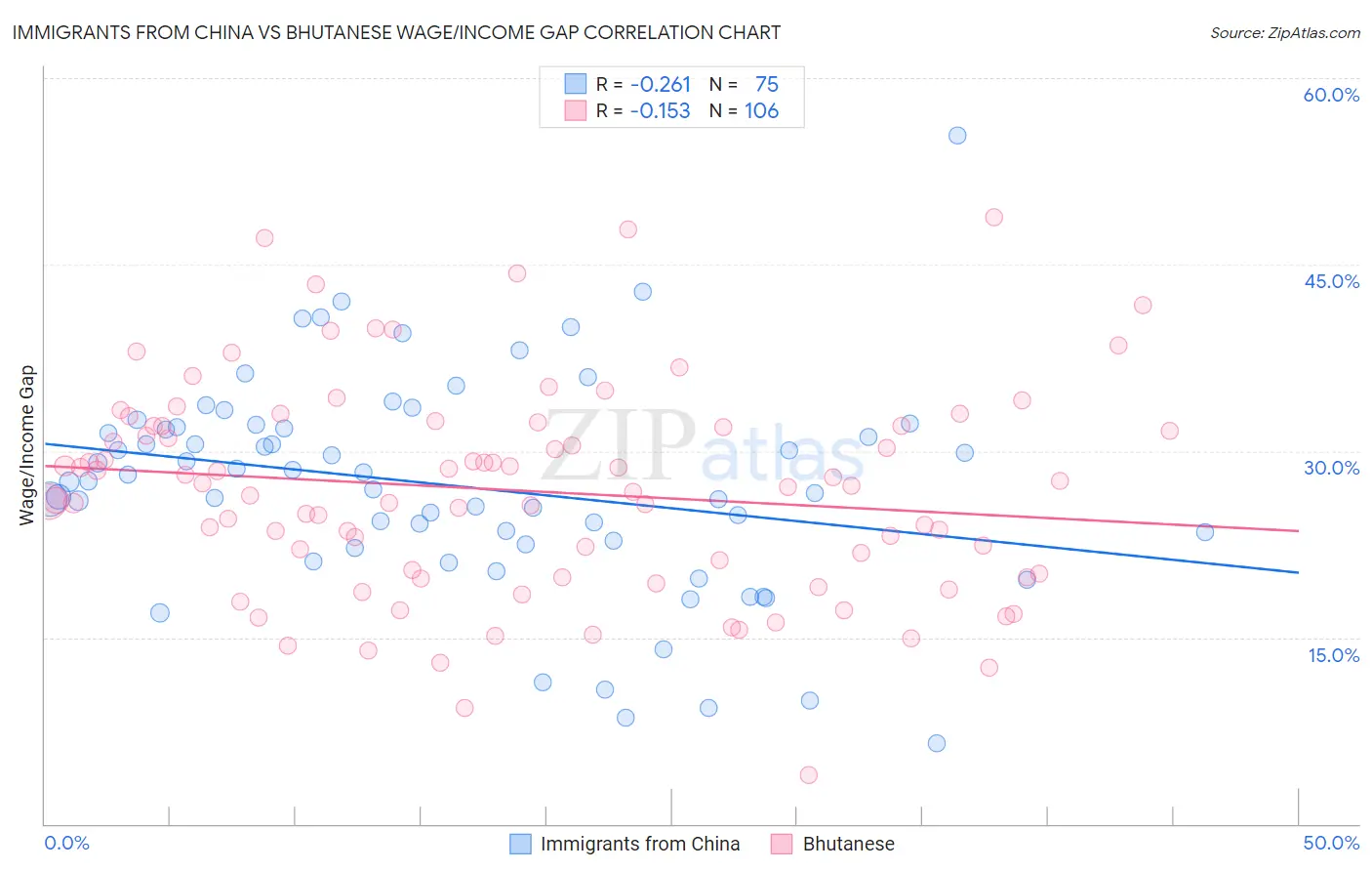 Immigrants from China vs Bhutanese Wage/Income Gap