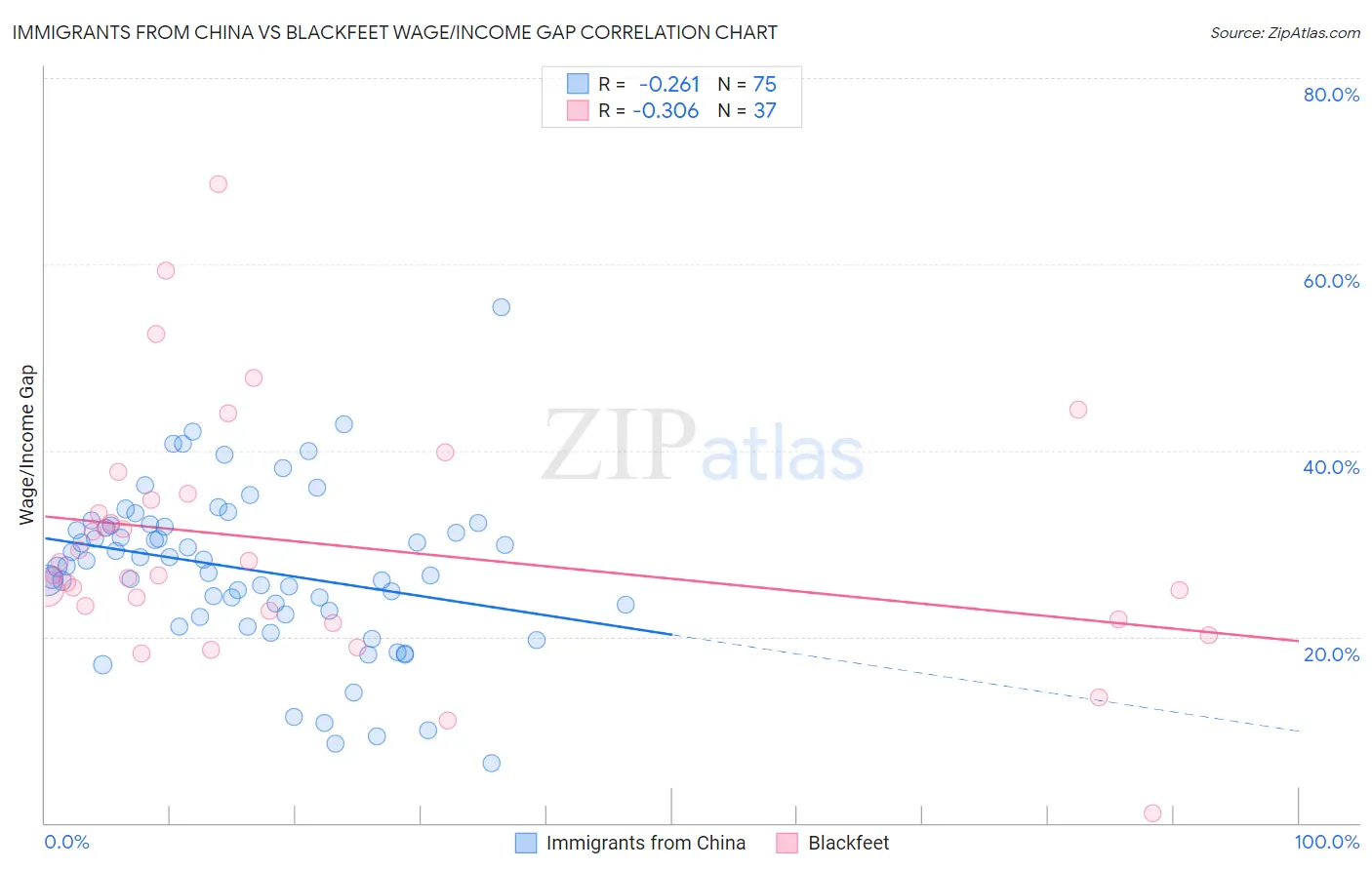 Immigrants from China vs Blackfeet Wage/Income Gap