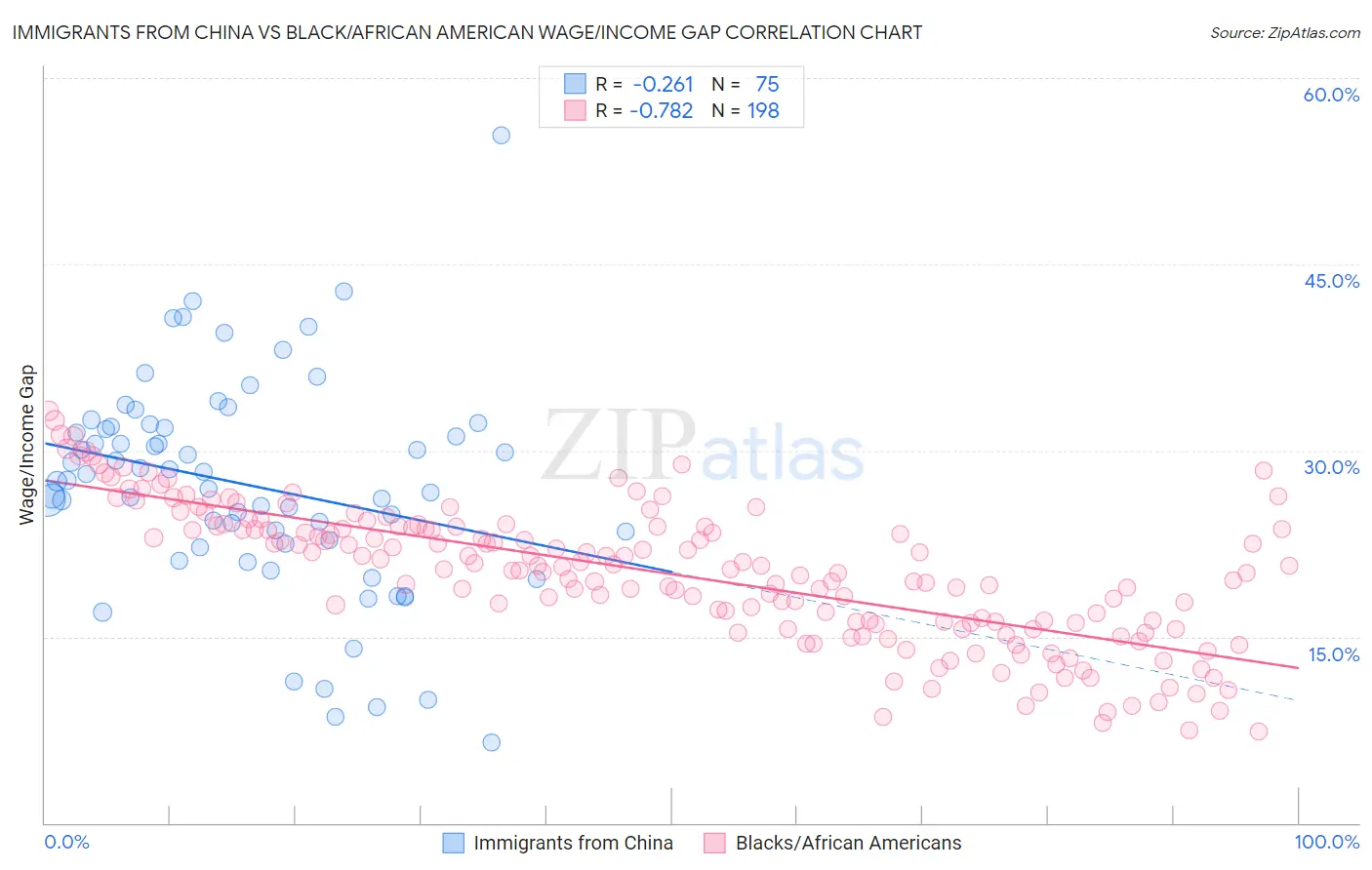 Immigrants from China vs Black/African American Wage/Income Gap