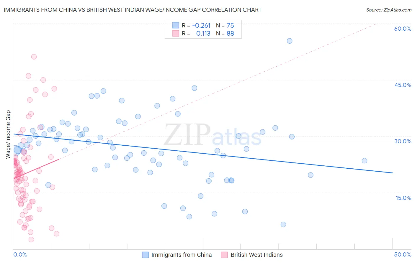 Immigrants from China vs British West Indian Wage/Income Gap