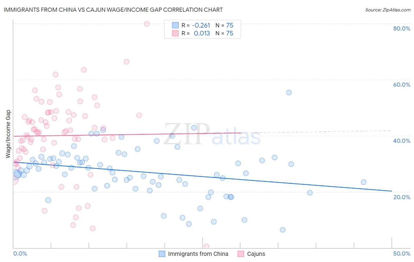 Immigrants from China vs Cajun Wage/Income Gap