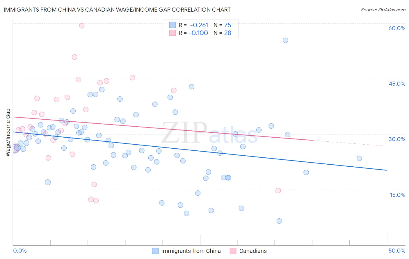 Immigrants from China vs Canadian Wage/Income Gap