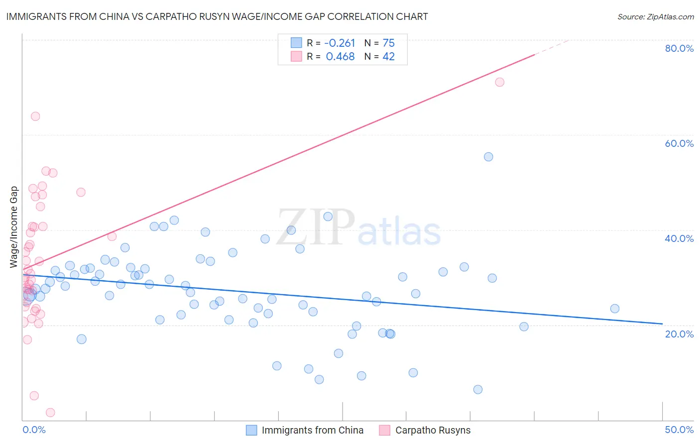 Immigrants from China vs Carpatho Rusyn Wage/Income Gap