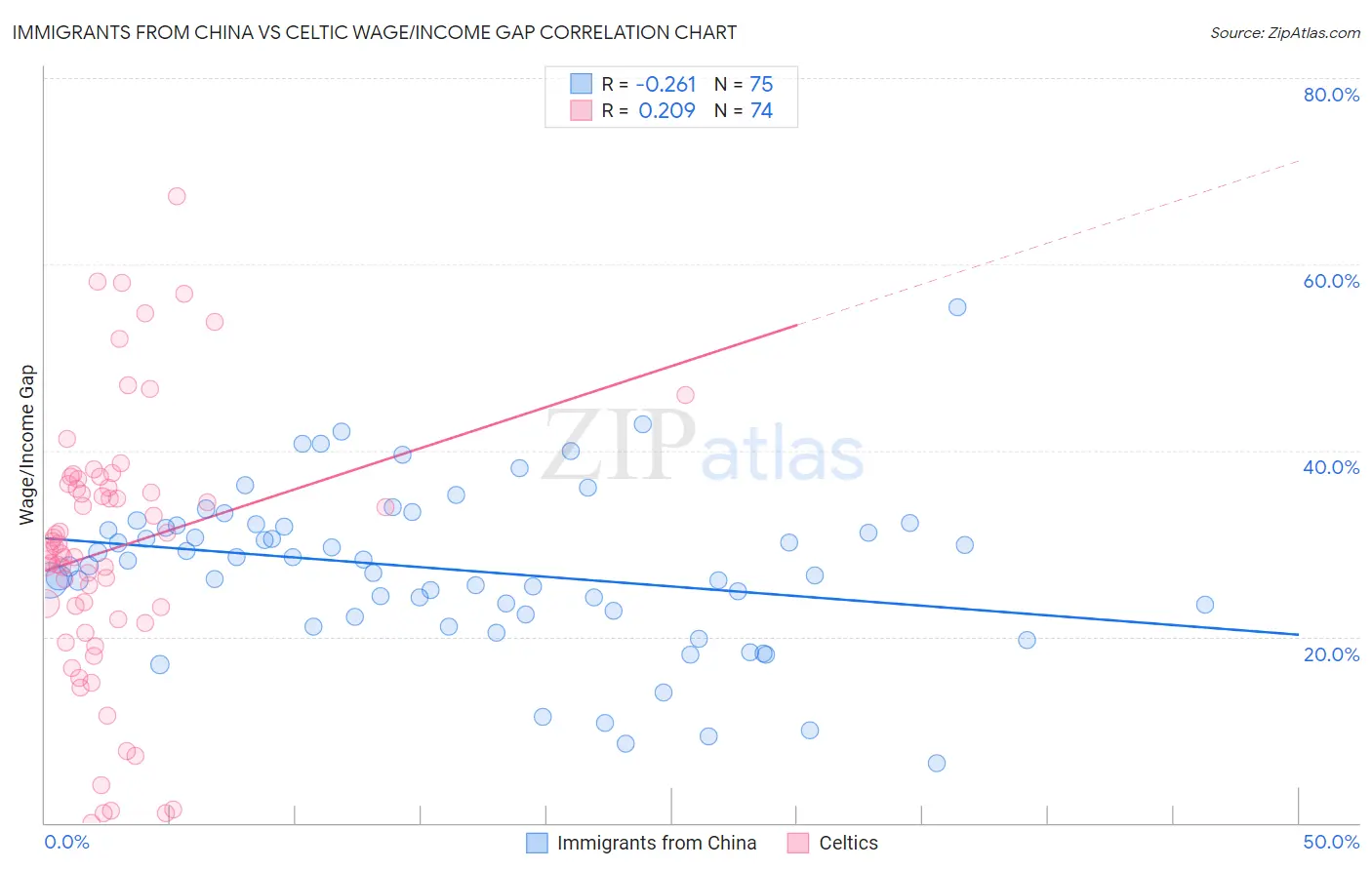 Immigrants from China vs Celtic Wage/Income Gap