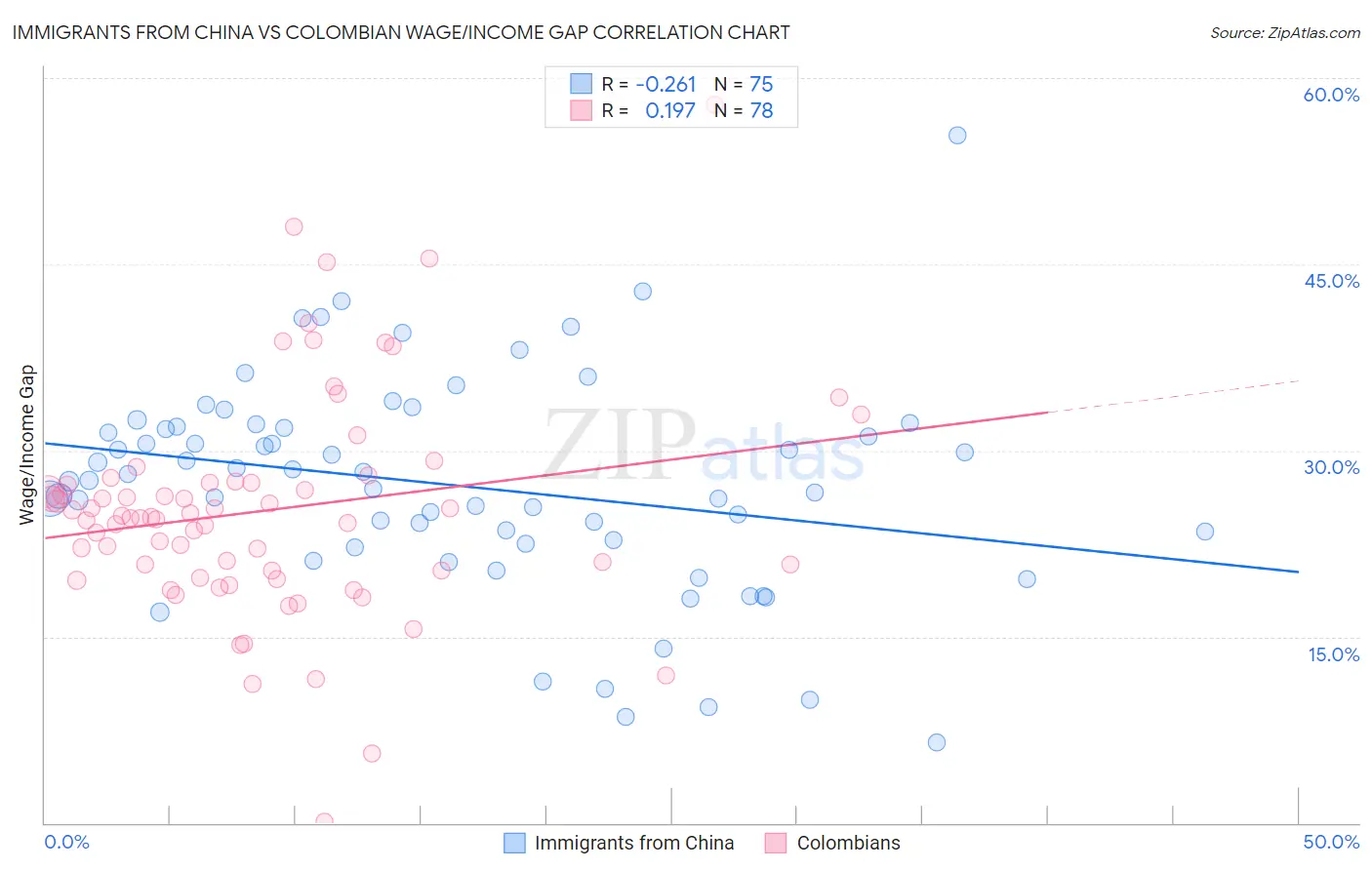 Immigrants from China vs Colombian Wage/Income Gap