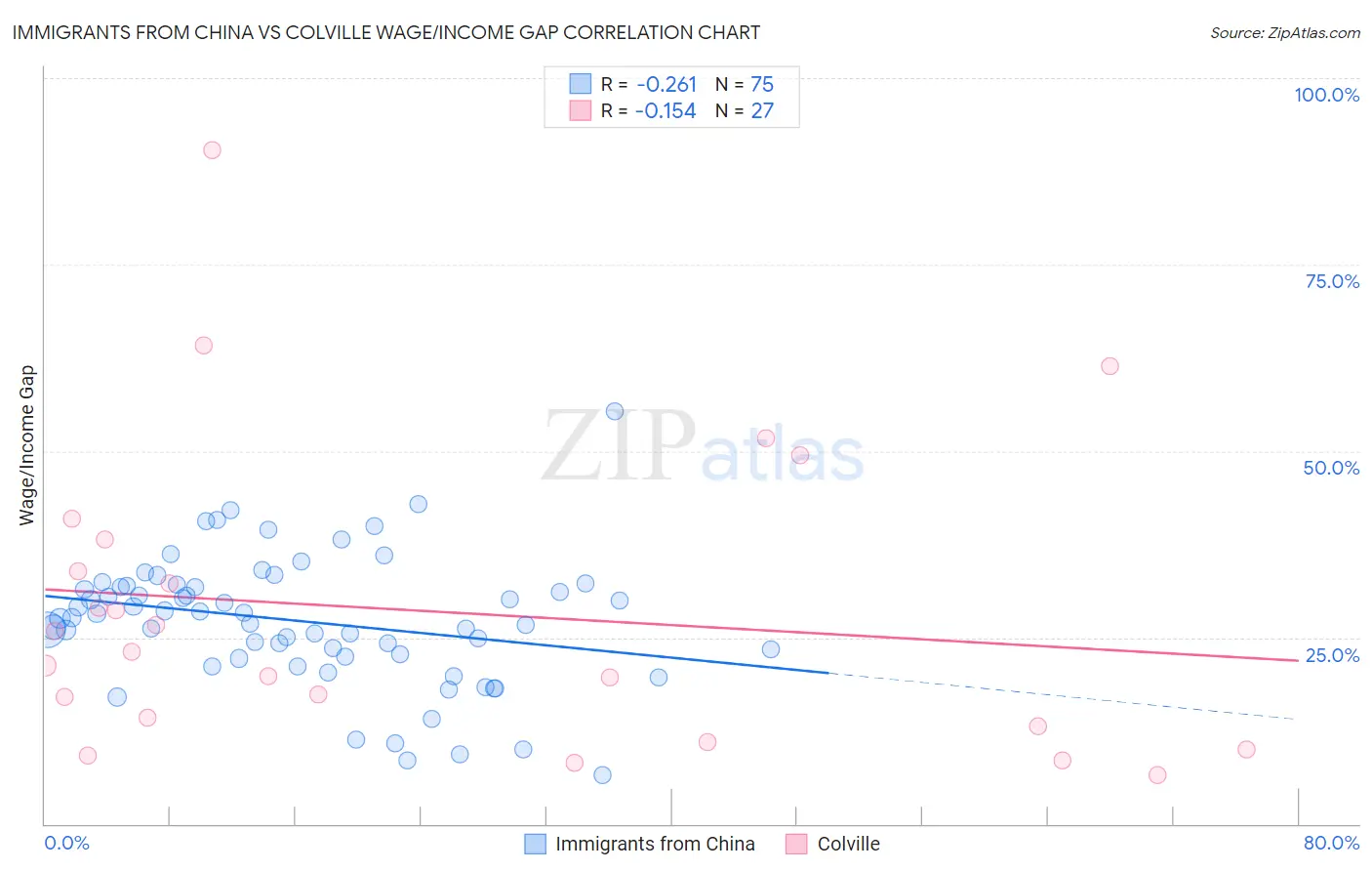 Immigrants from China vs Colville Wage/Income Gap