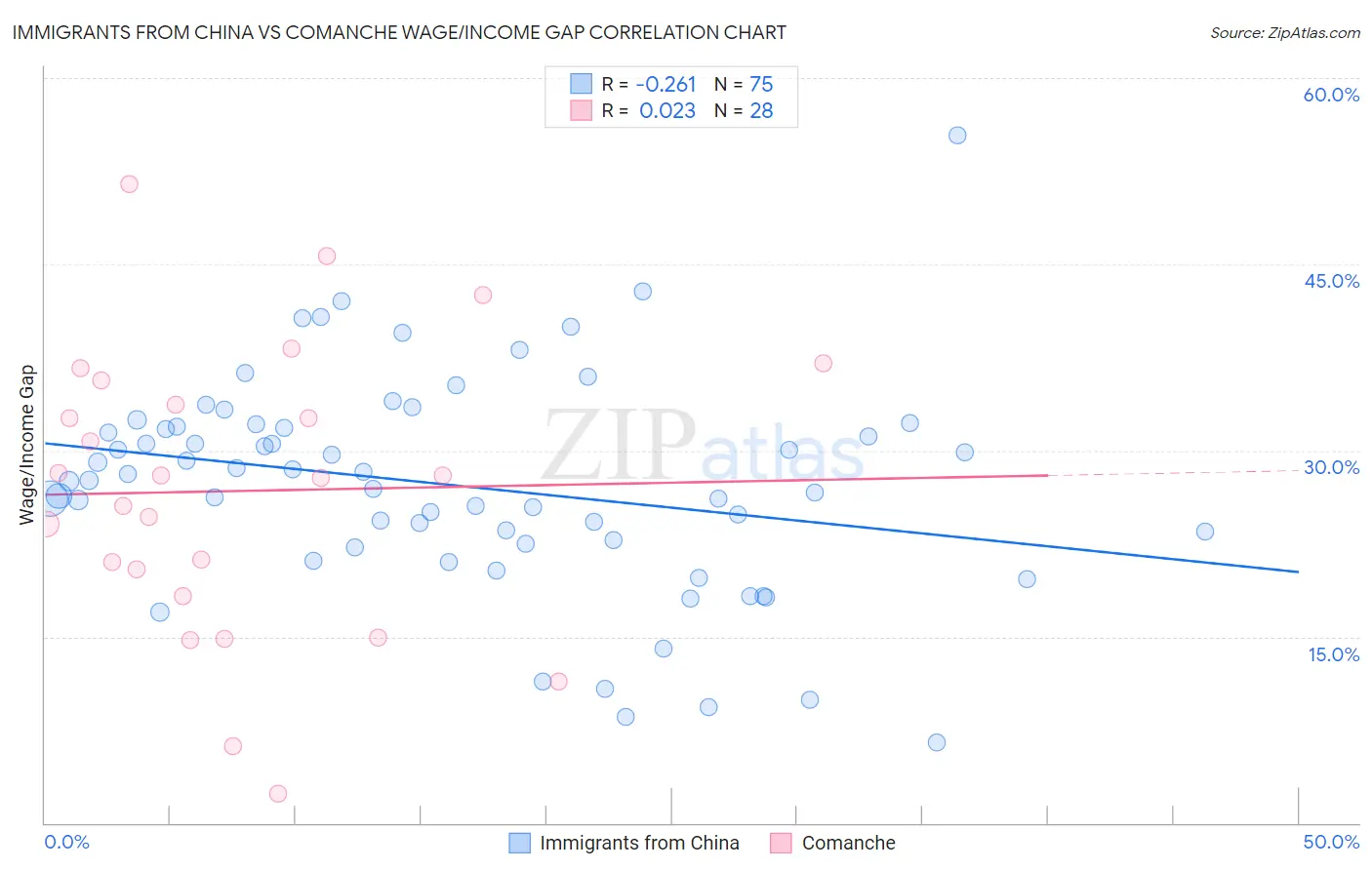 Immigrants from China vs Comanche Wage/Income Gap