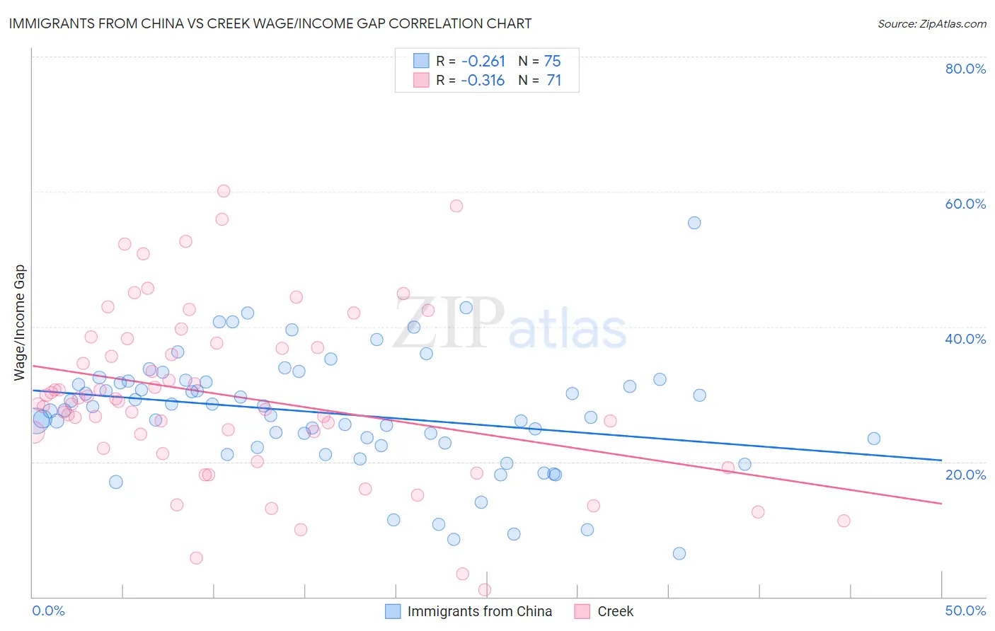Immigrants from China vs Creek Wage/Income Gap