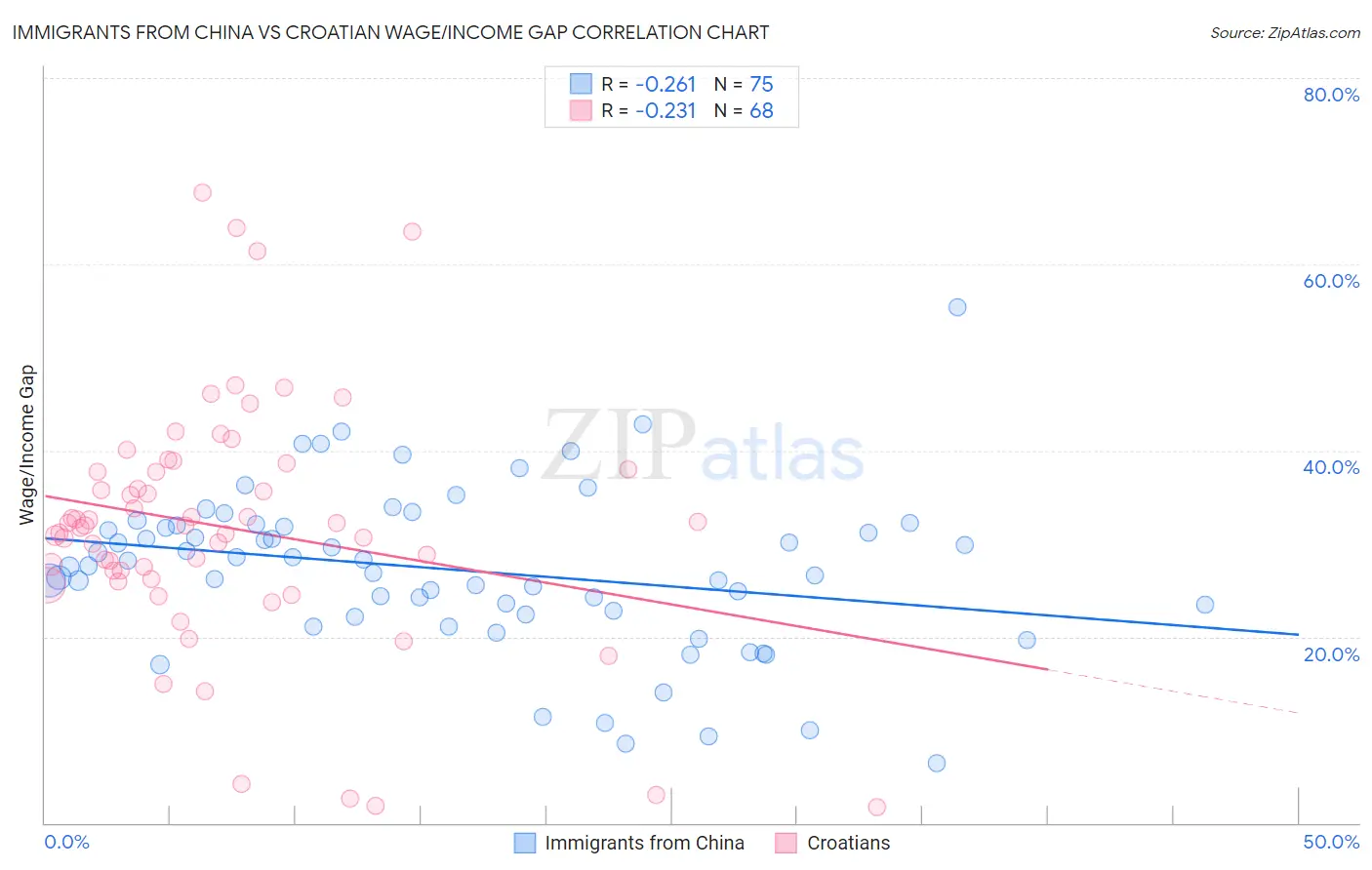 Immigrants from China vs Croatian Wage/Income Gap
