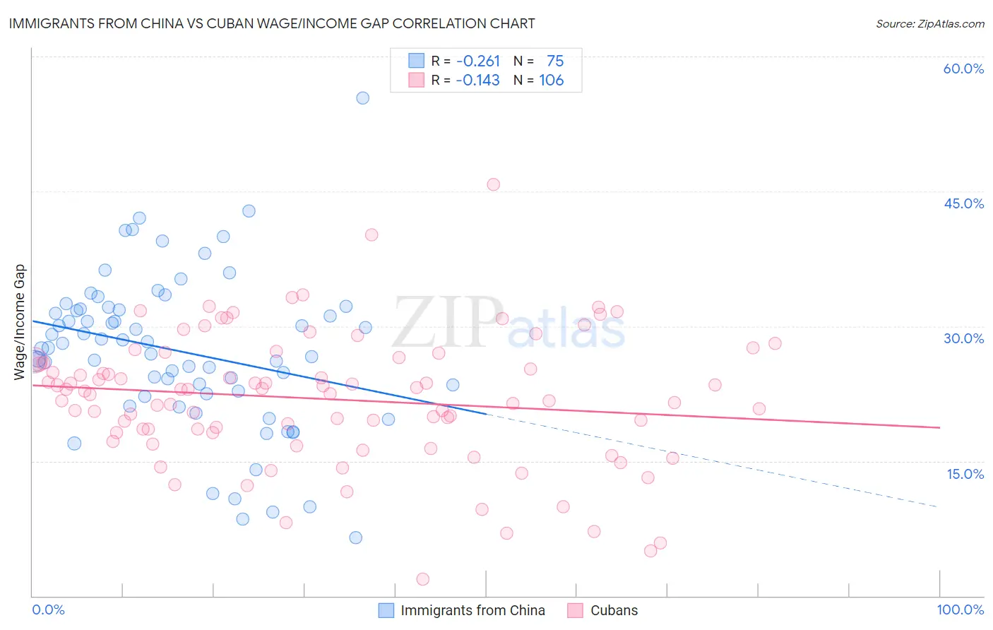 Immigrants from China vs Cuban Wage/Income Gap
