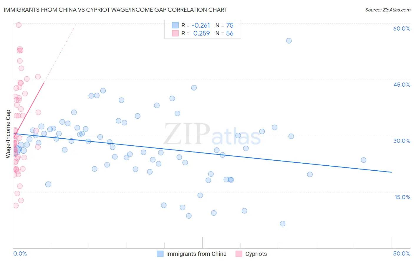 Immigrants from China vs Cypriot Wage/Income Gap