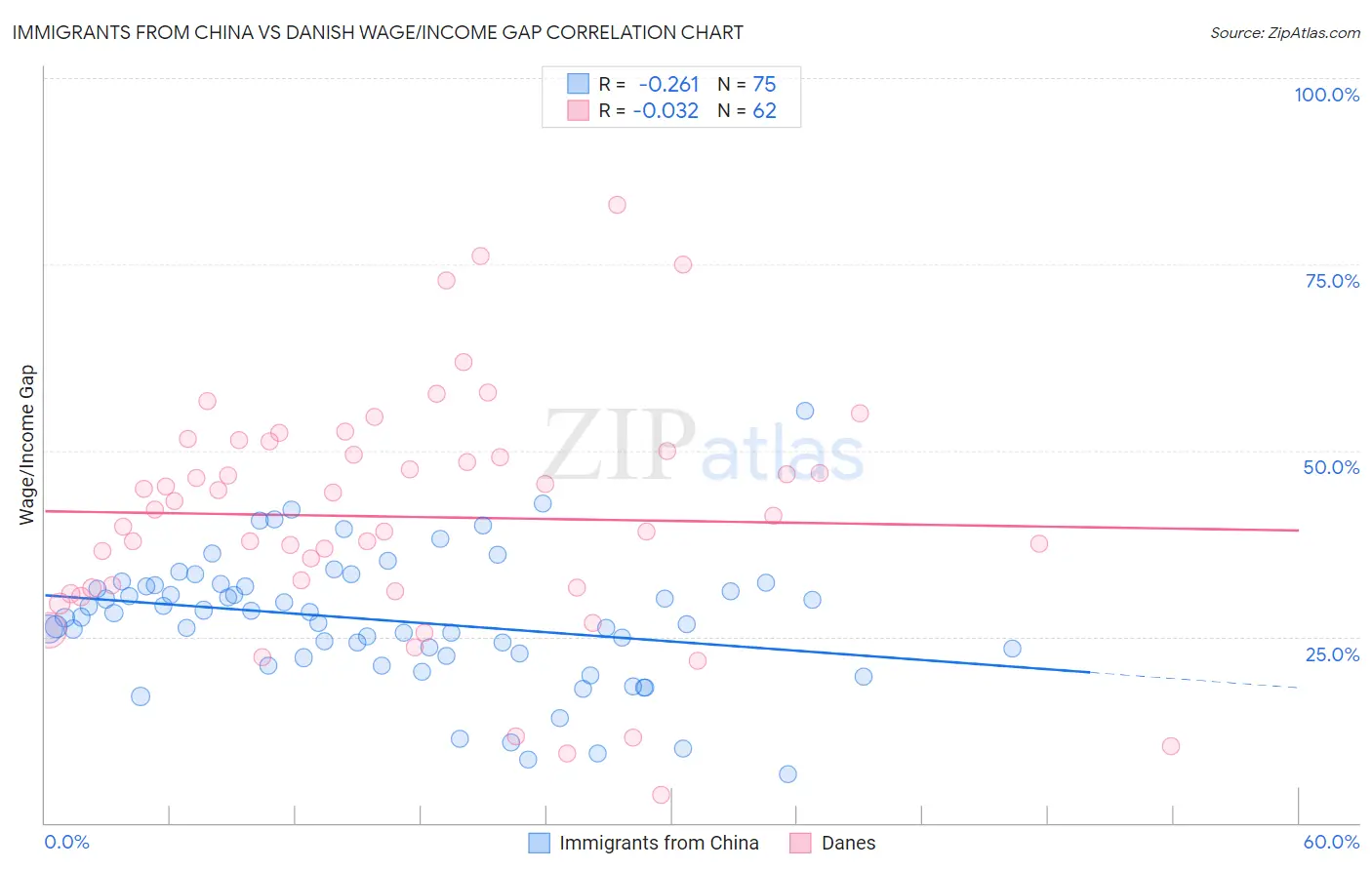 Immigrants from China vs Danish Wage/Income Gap
