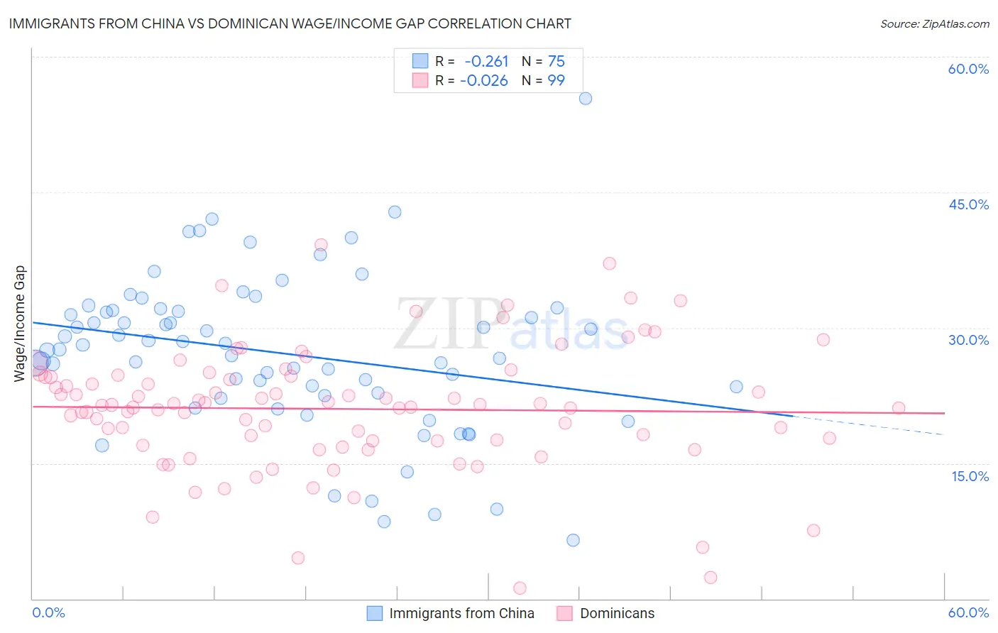 Immigrants from China vs Dominican Wage/Income Gap