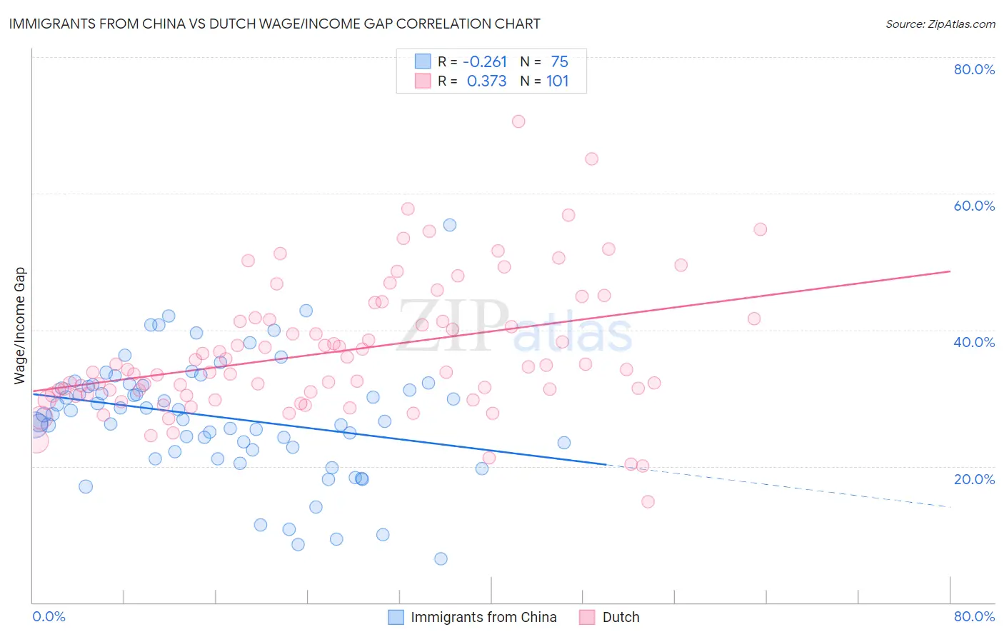 Immigrants from China vs Dutch Wage/Income Gap