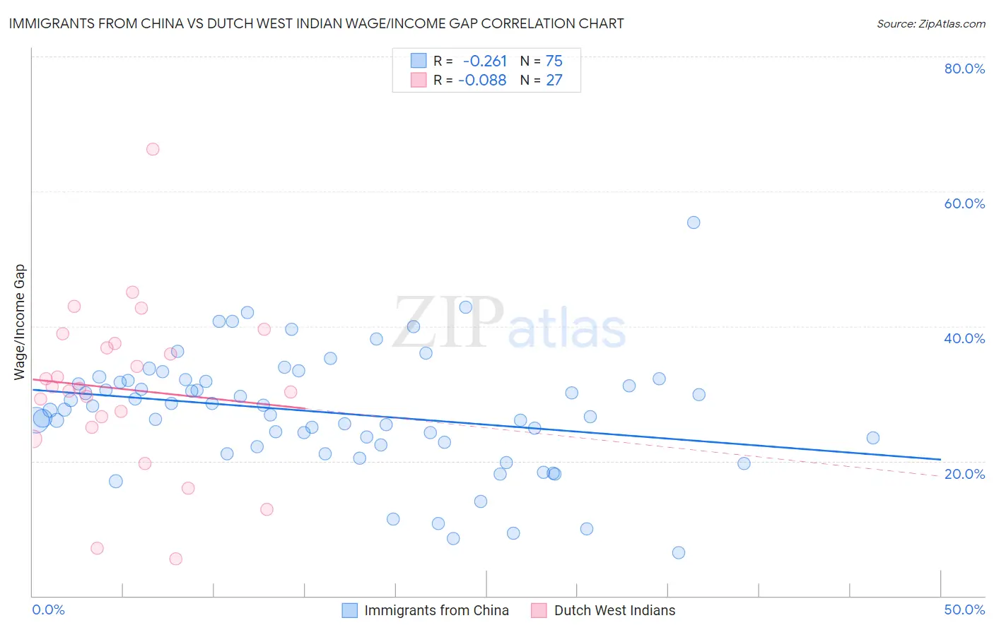 Immigrants from China vs Dutch West Indian Wage/Income Gap