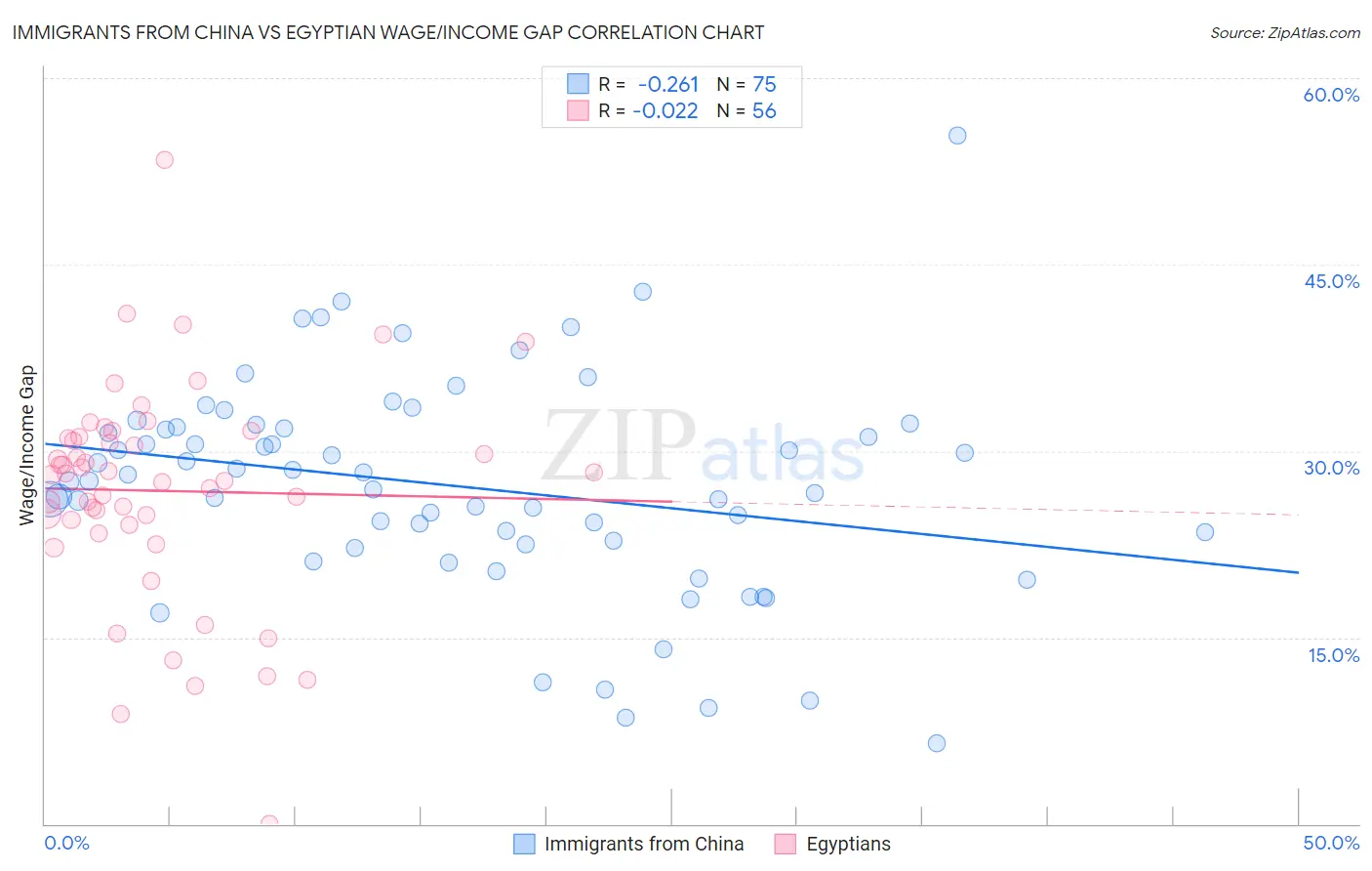 Immigrants from China vs Egyptian Wage/Income Gap