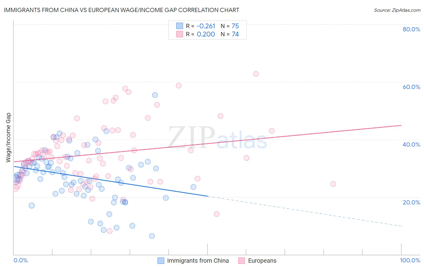 Immigrants from China vs European Wage/Income Gap