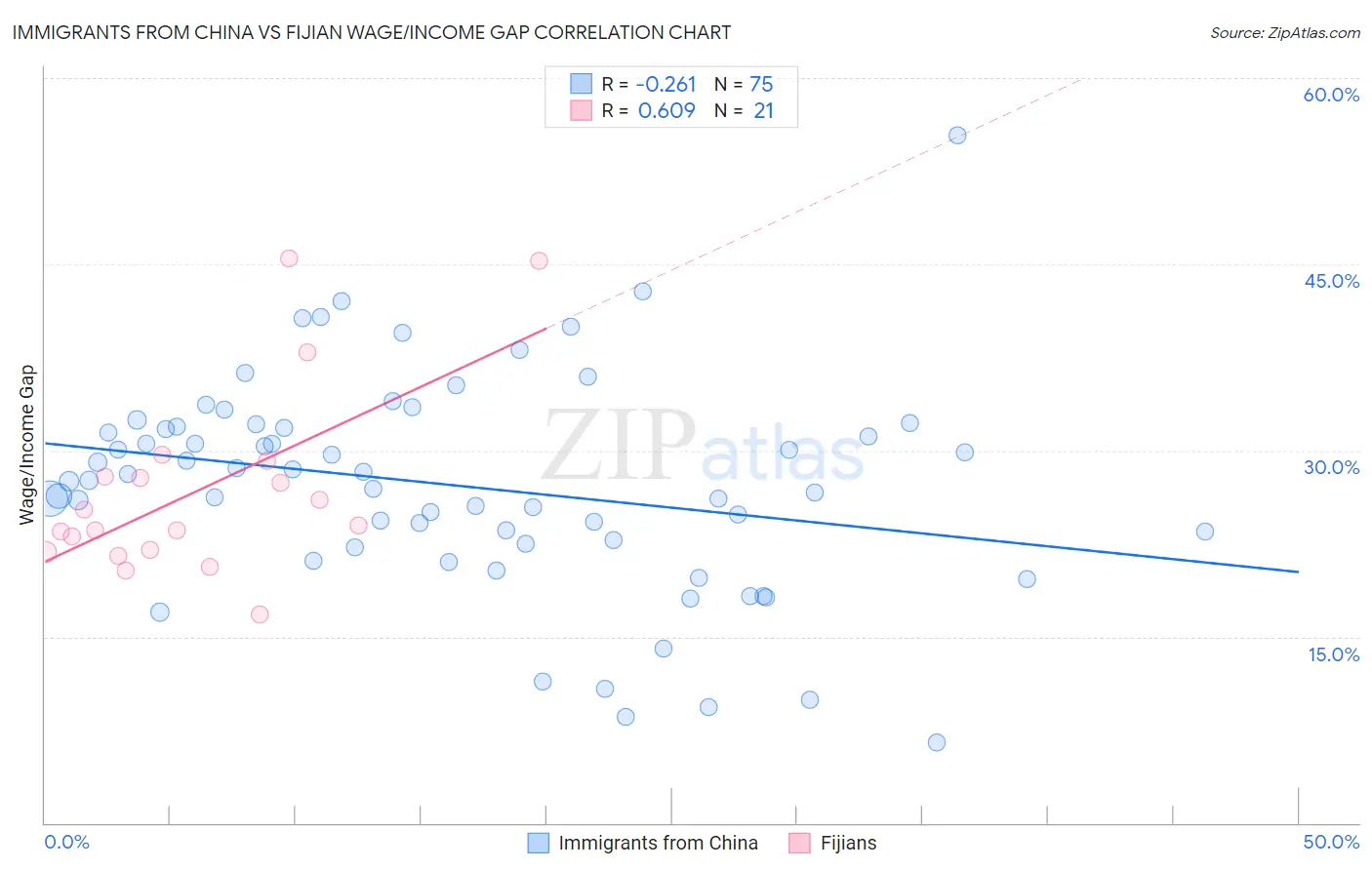 Immigrants from China vs Fijian Wage/Income Gap
