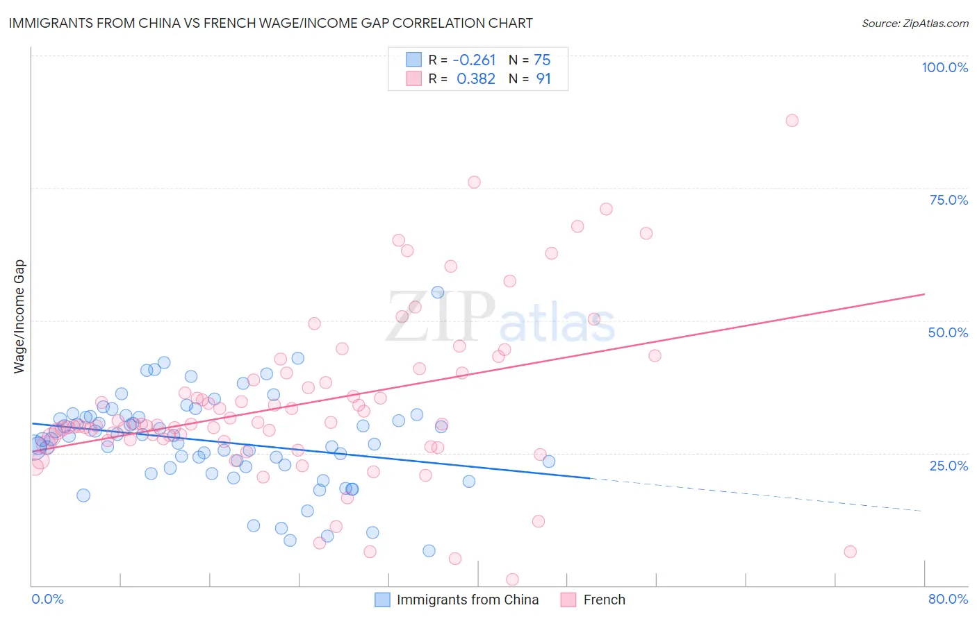 Immigrants from China vs French Wage/Income Gap