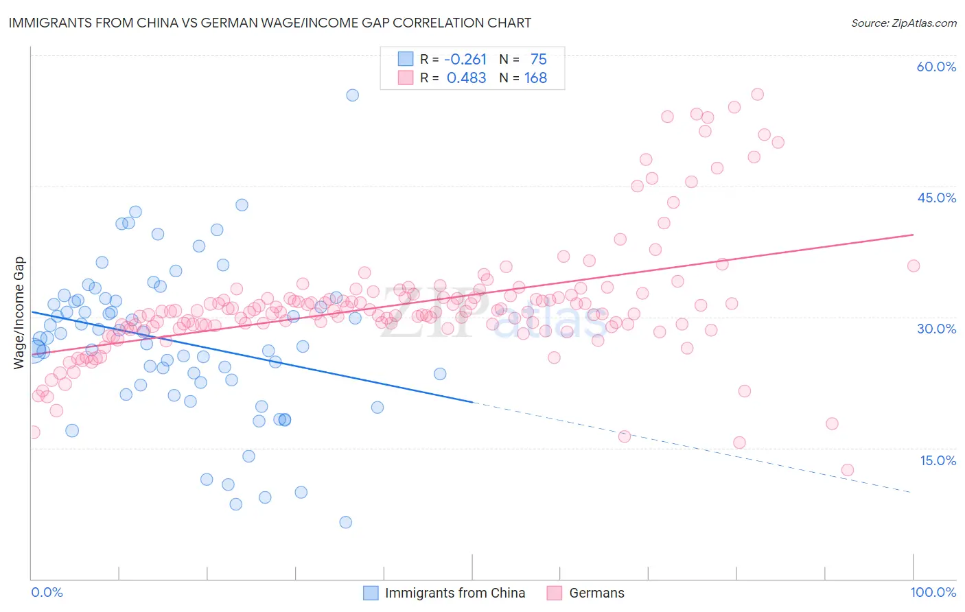 Immigrants from China vs German Wage/Income Gap