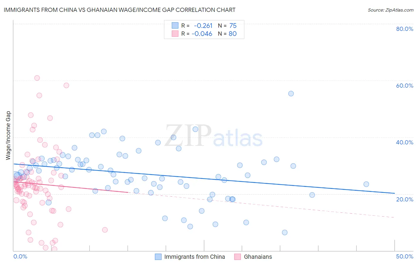 Immigrants from China vs Ghanaian Wage/Income Gap
