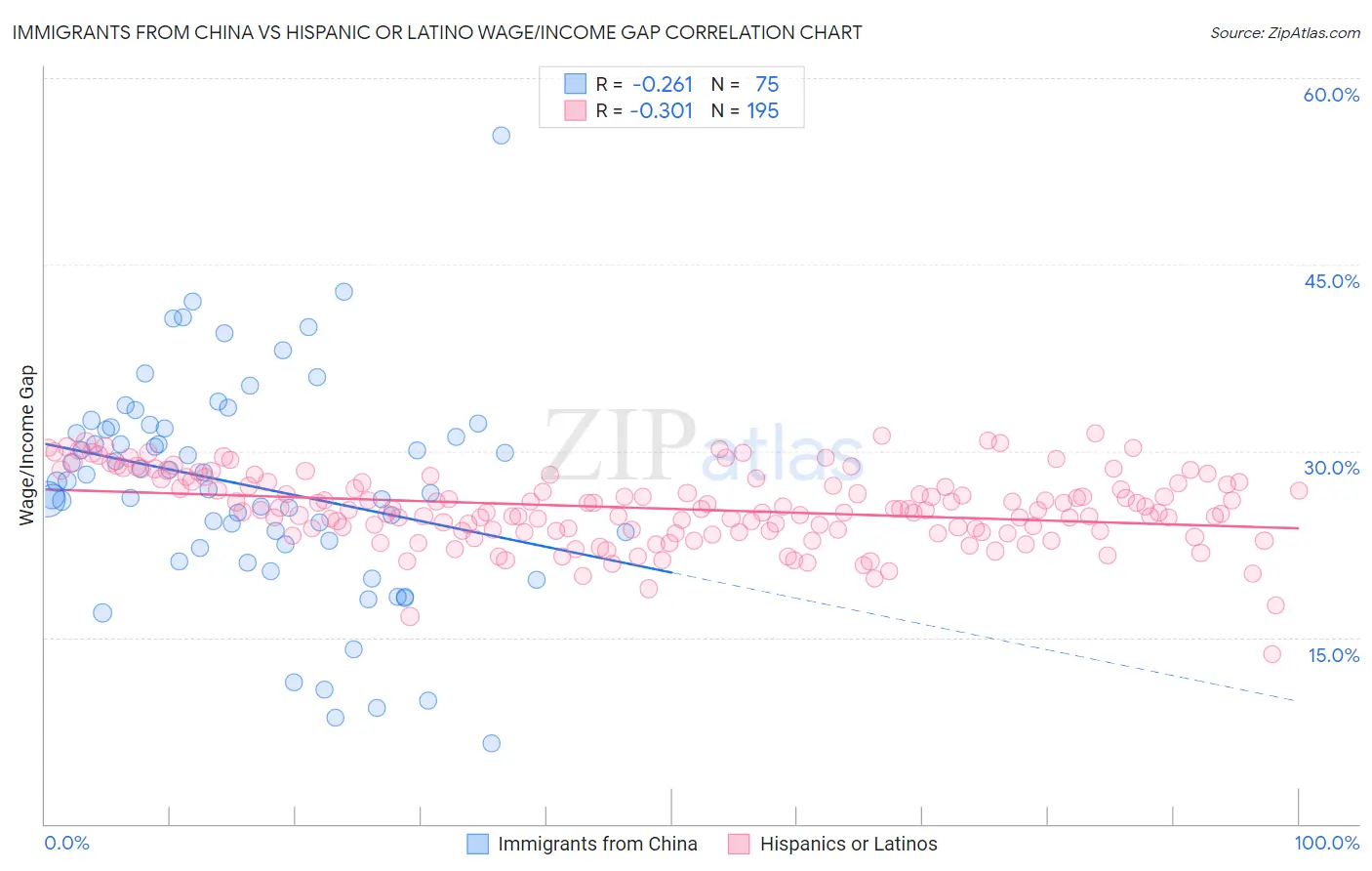 Immigrants from China vs Hispanic or Latino Wage/Income Gap
