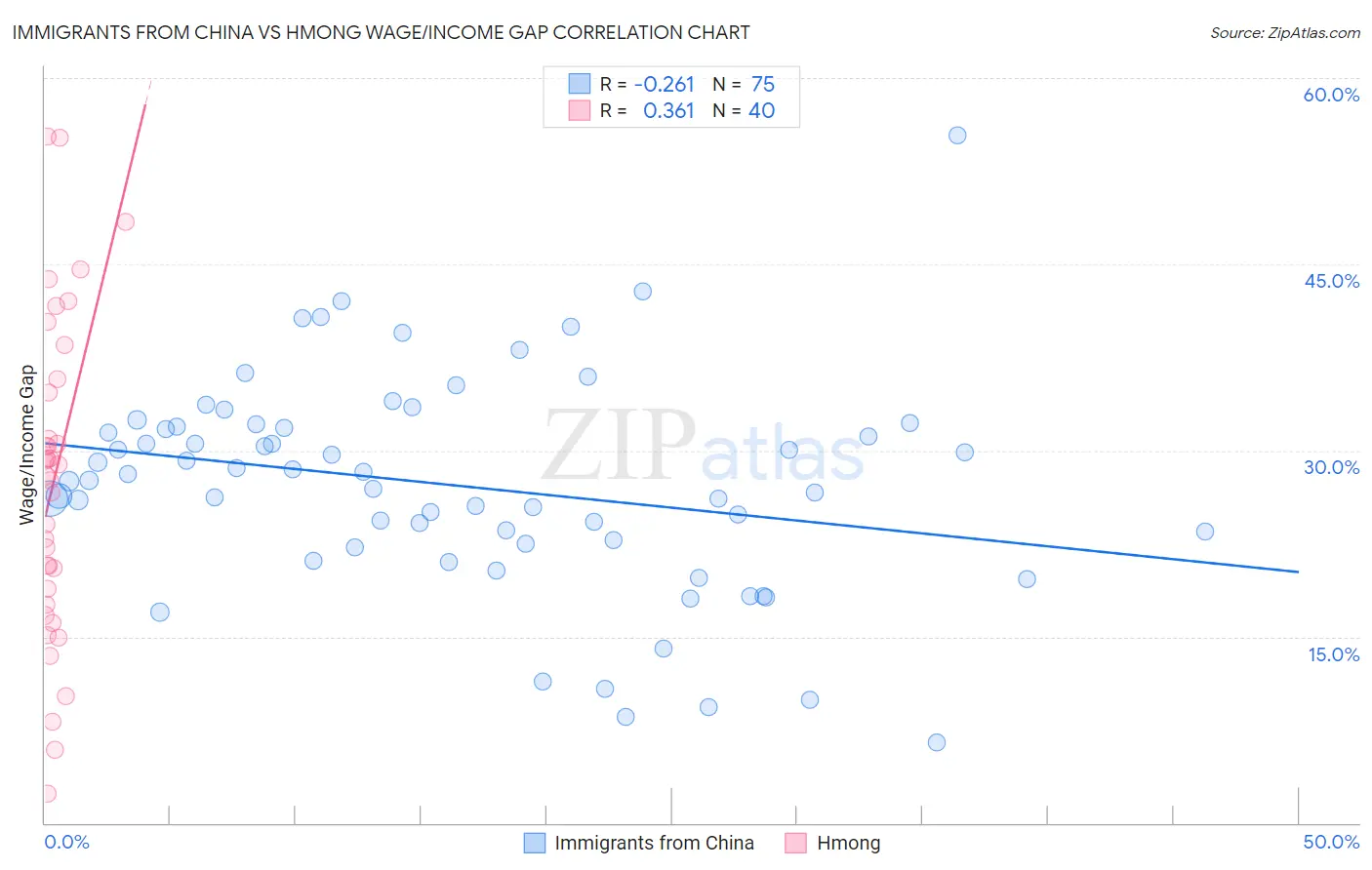 Immigrants from China vs Hmong Wage/Income Gap