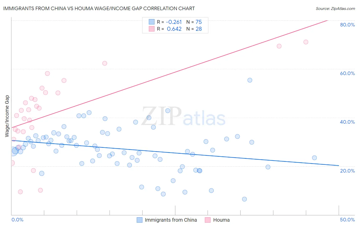 Immigrants from China vs Houma Wage/Income Gap