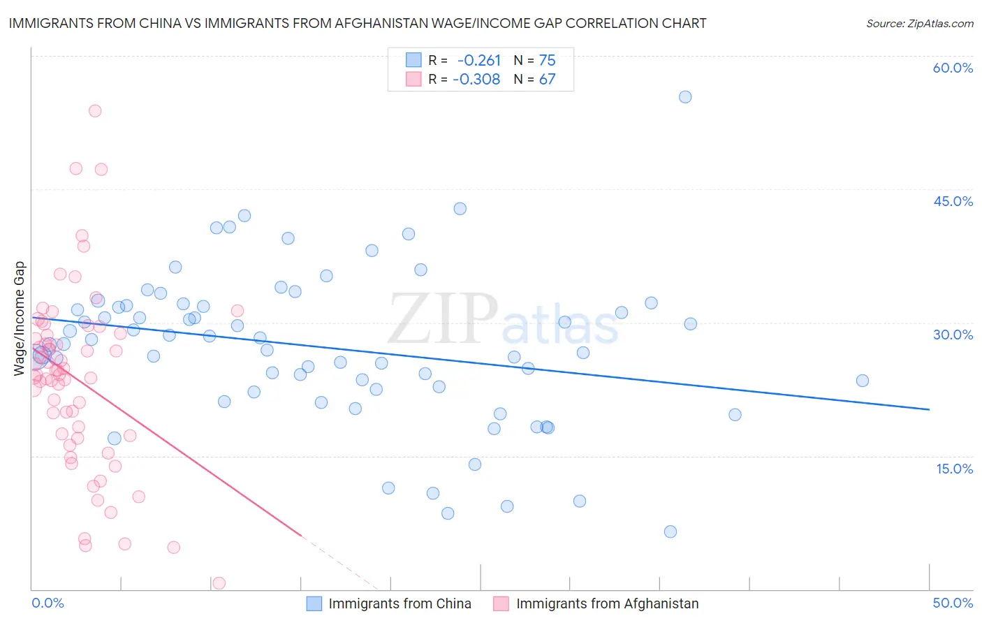 Immigrants from China vs Immigrants from Afghanistan Wage/Income Gap