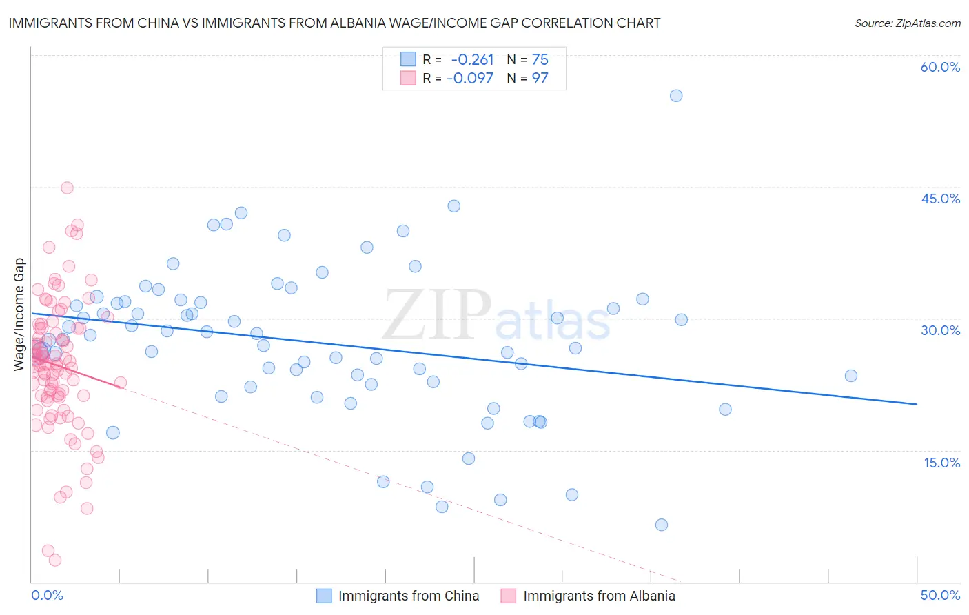 Immigrants from China vs Immigrants from Albania Wage/Income Gap