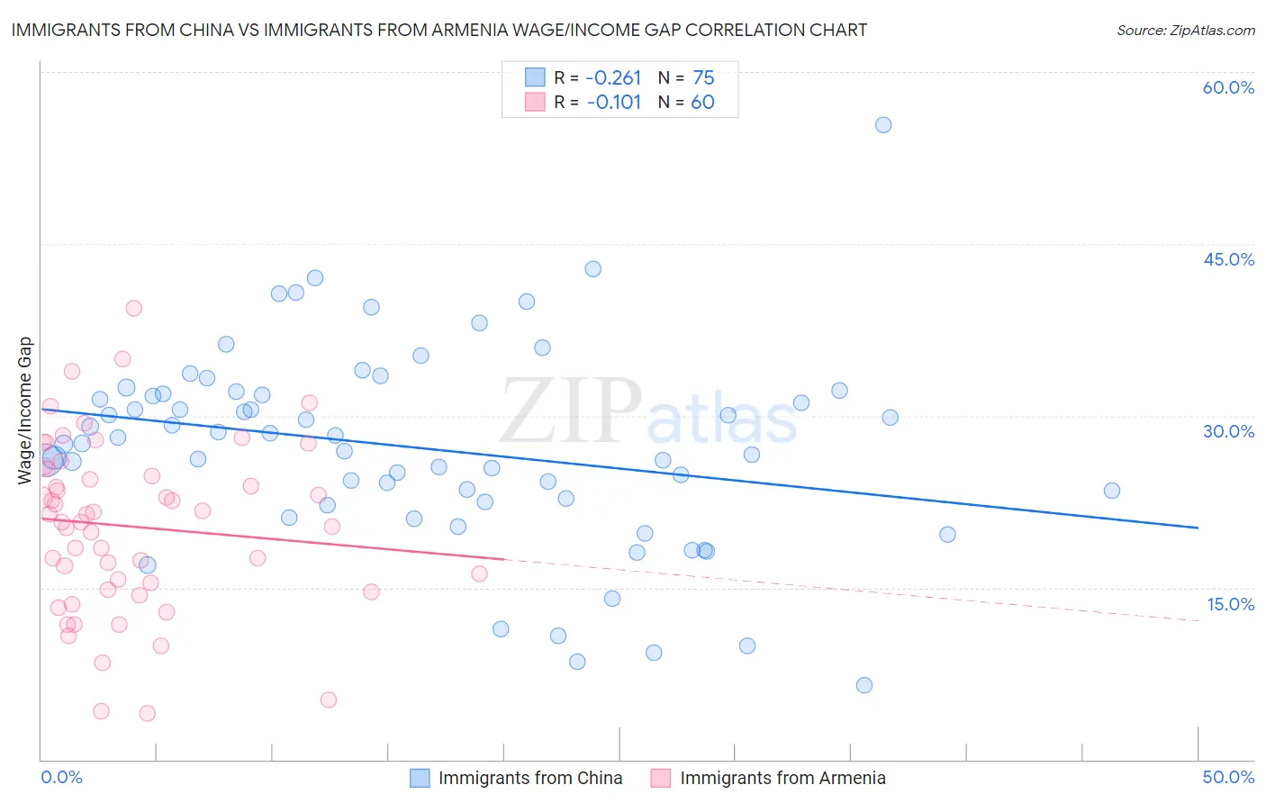 Immigrants from China vs Immigrants from Armenia Wage/Income Gap