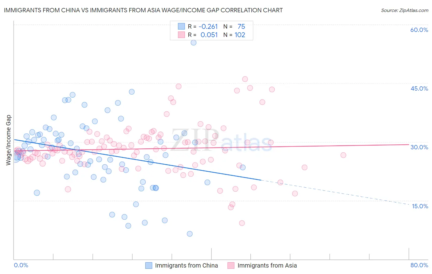 Immigrants from China vs Immigrants from Asia Wage/Income Gap