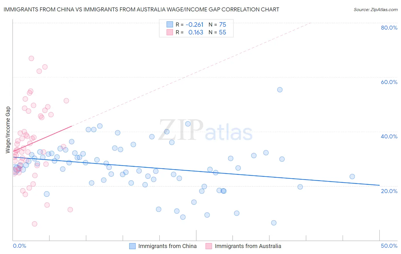 Immigrants from China vs Immigrants from Australia Wage/Income Gap