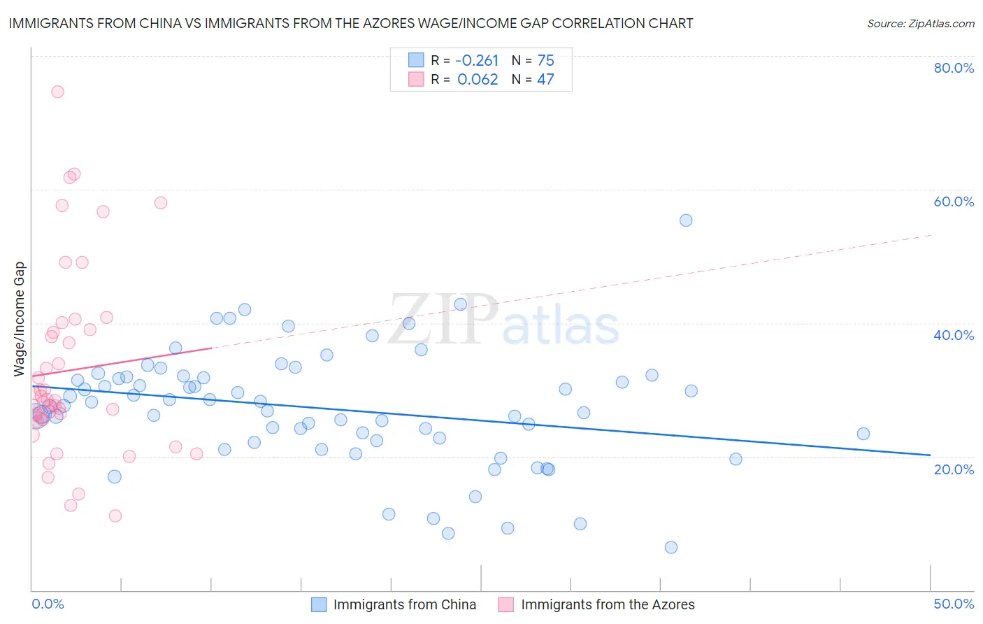 Immigrants from China vs Immigrants from the Azores Wage/Income Gap
