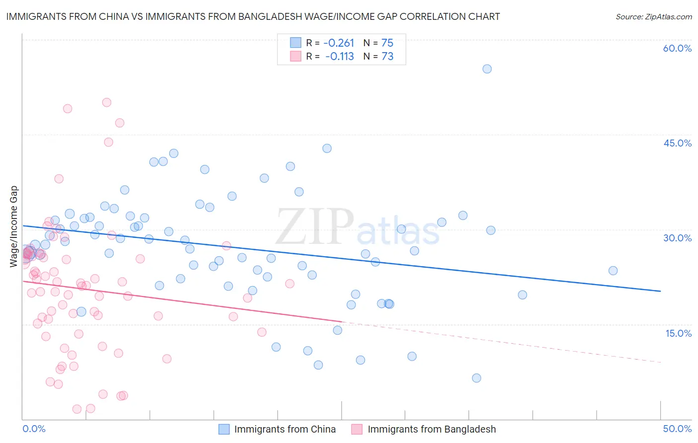 Immigrants from China vs Immigrants from Bangladesh Wage/Income Gap