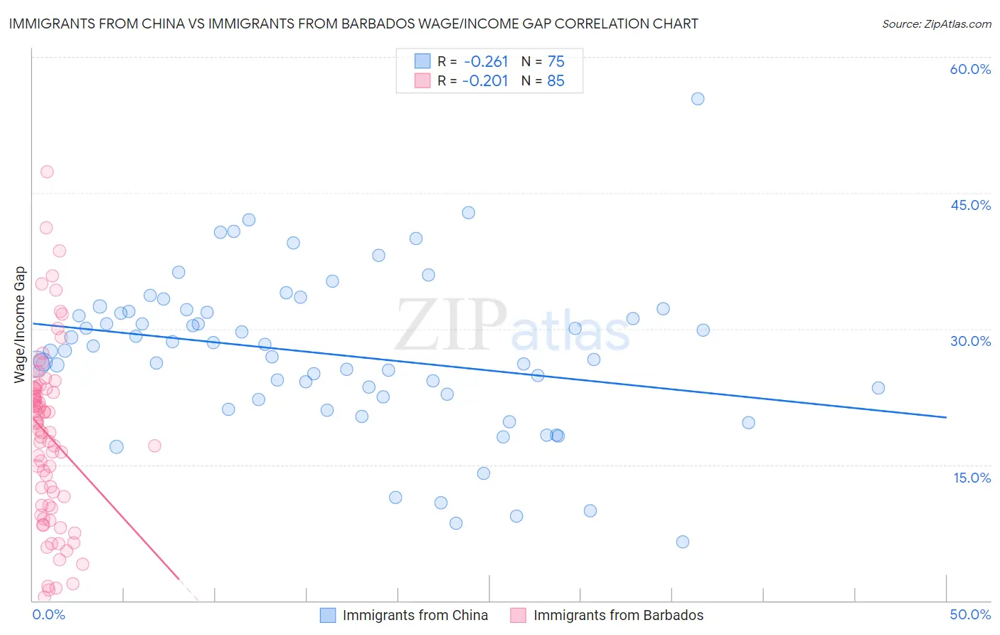 Immigrants from China vs Immigrants from Barbados Wage/Income Gap