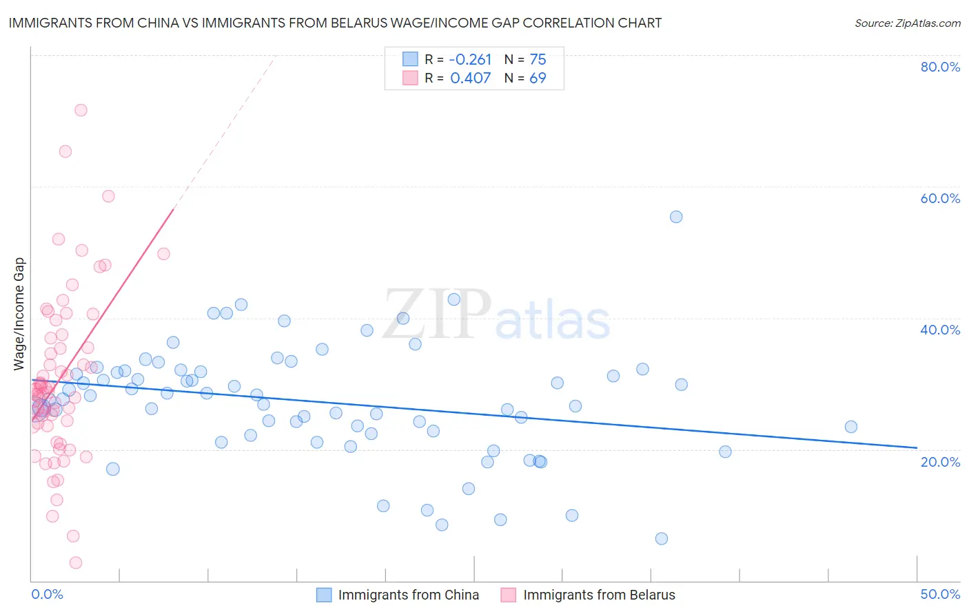 Immigrants from China vs Immigrants from Belarus Wage/Income Gap