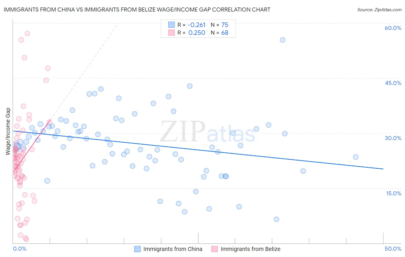 Immigrants from China vs Immigrants from Belize Wage/Income Gap