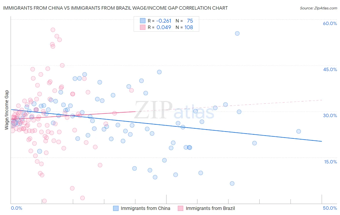 Immigrants from China vs Immigrants from Brazil Wage/Income Gap