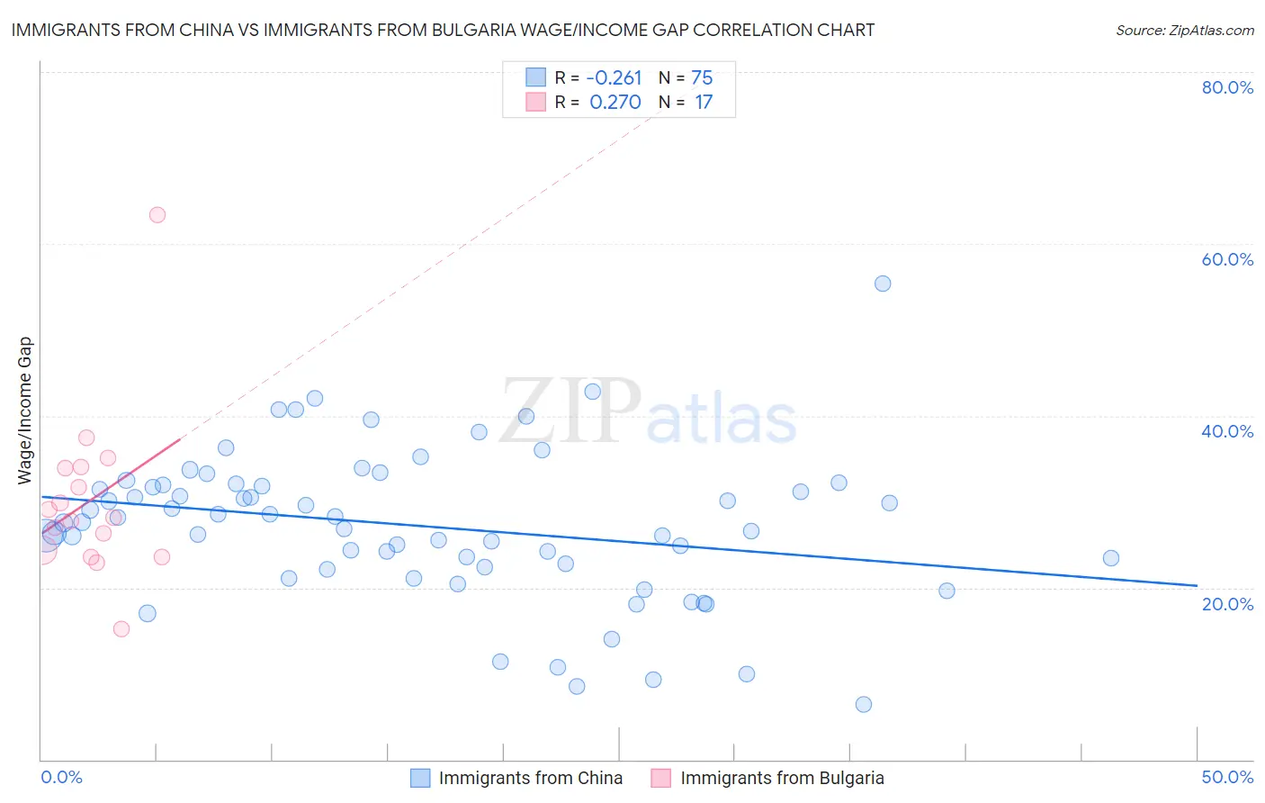 Immigrants from China vs Immigrants from Bulgaria Wage/Income Gap