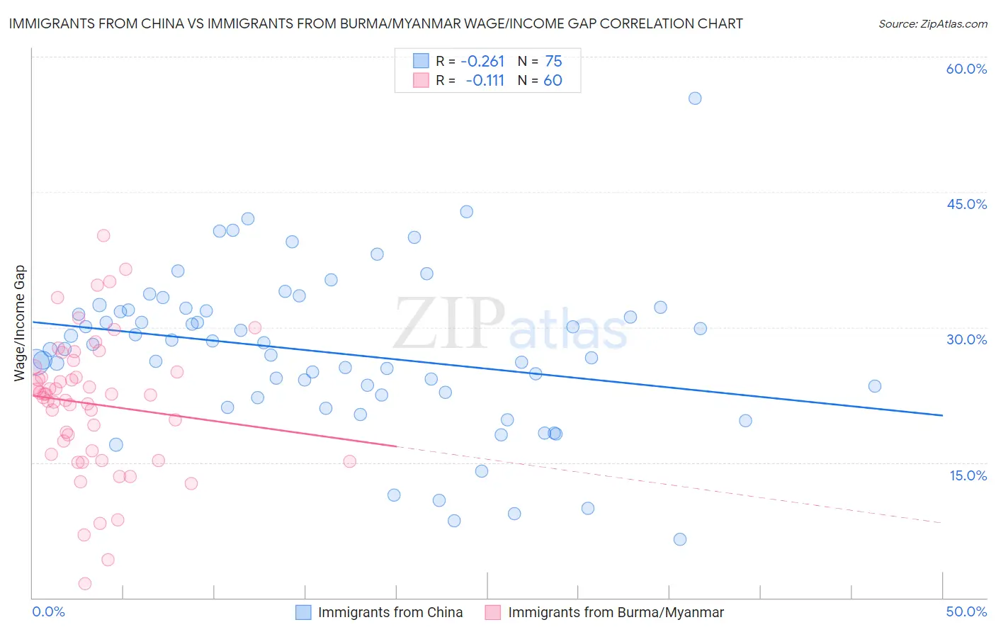 Immigrants from China vs Immigrants from Burma/Myanmar Wage/Income Gap